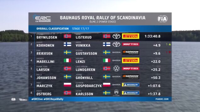 Day 3 Highlights ERC BAUHAUS Royal Rally of Scandinavia 2025_0.01.36.00
