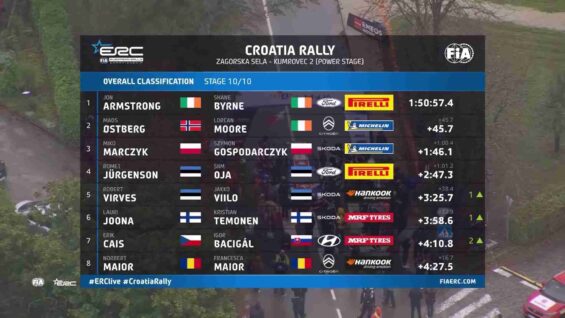 FULL EVENT RECAP ERC Croatia Rally 2025_0.04.57.00